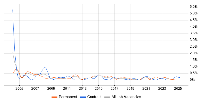 Job vacancy trend for Support Manager in South Wales Job vacancy trend for Support Manager in South Wales