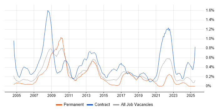 Job vacancy trend for Support Officer in South Wales Job vacancy trend for Support Officer in South Wales