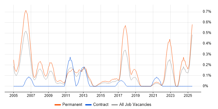Job vacancy trend for Support Team Leader in South Wales Job vacancy trend for Support Team Leader in South Wales