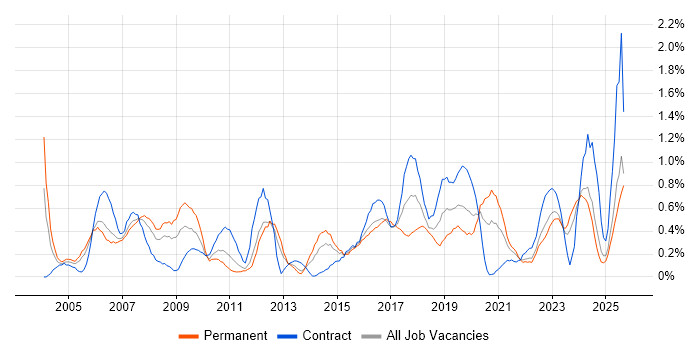 Support Technician job vacancy trend in South Wales Support Technician job vacancy trend in South Wales