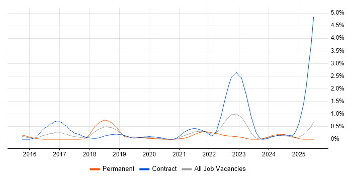 Job vacancy trend for Swagger in South Wales