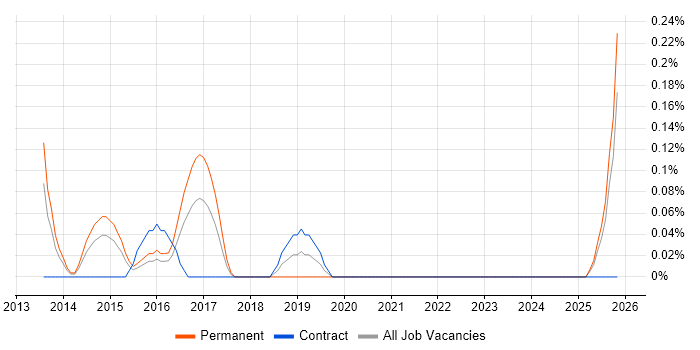 SWOT Analysis job vacancy trend in South Wales