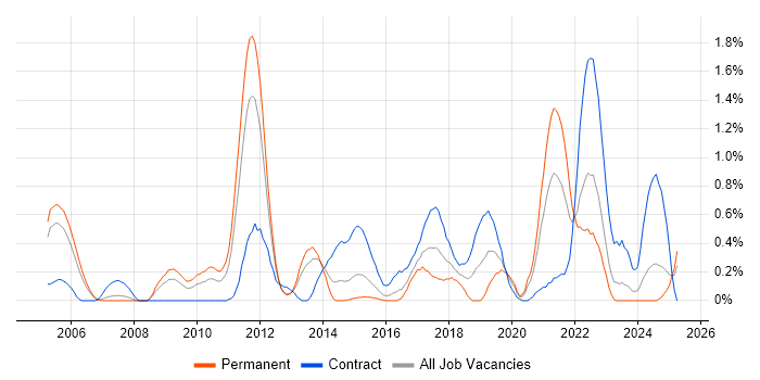 Job vacancy trend for SysML in South Wales Job vacancy trend for SysML in South Wales