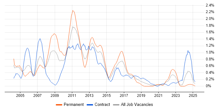 Job vacancy trend for System Testing in South Wales Job vacancy trend for System Testing in South Wales