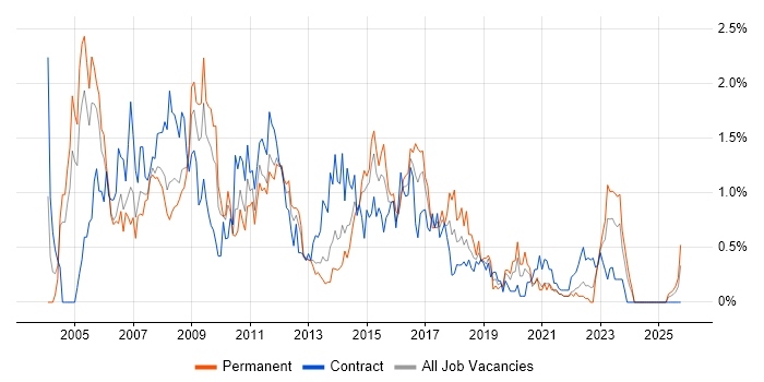 Systems Analysis job vacancy trend in South Wales