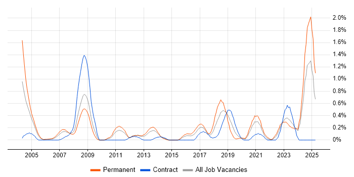 Job vacancy trend for Systems Architect in South Wales Job vacancy trend for Systems Architect in South Wales