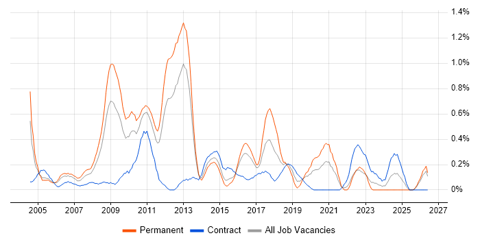 Systems Developer job vacancy trend in South Wales