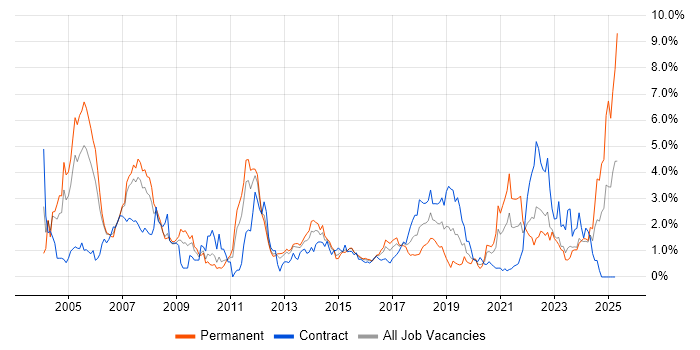 Job vacancy trend for Systems Engineer in South Wales Job vacancy trend for Systems Engineer in South Wales