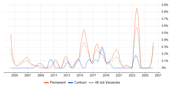 Systems Support Analyst job vacancy trend in South Wales