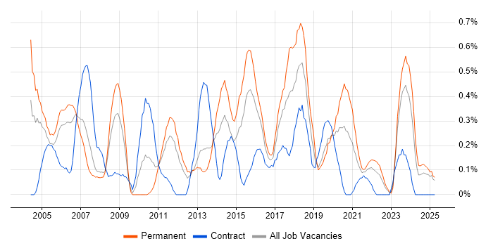 Job vacancy trend for Systems Support in South Wales Job vacancy trend for Systems Support in South Wales