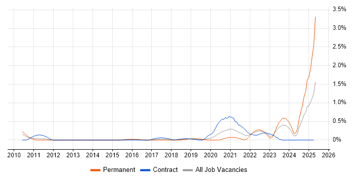 Job vacancy trend for Systems Thinking in South Wales Job vacancy trend for Systems Thinking in South Wales