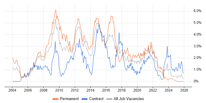 T-SQL job vacancy trend in South Wales