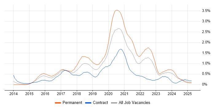 Job vacancy trend for Tableau in South Wales Job vacancy trend for Tableau in South Wales