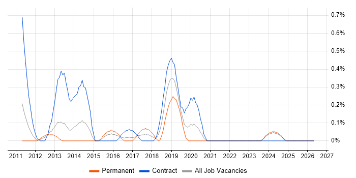Talend job vacancy trend in South Wales