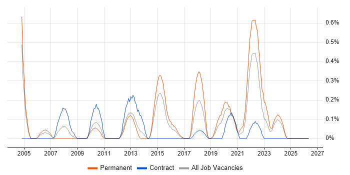 Tandem job vacancy trend in South Wales