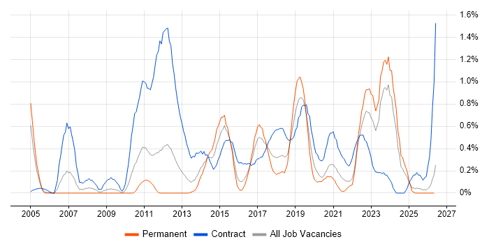 Target Operating Model job vacancy trend in South Wales