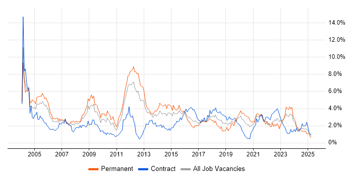 Job vacancy trend for TCP/IP in South Wales