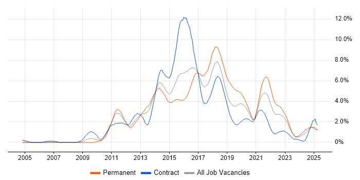 Job vacancy trend for TDD in South Wales Job vacancy trend for TDD in South Wales