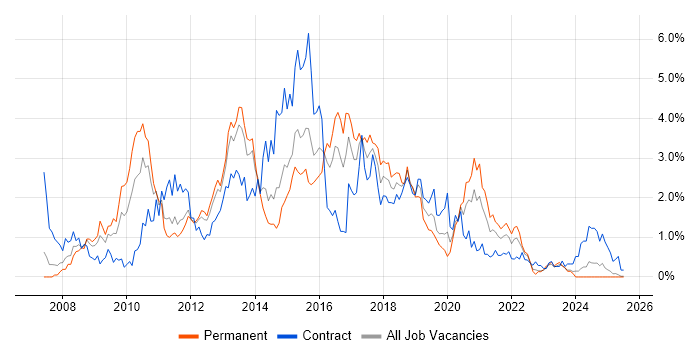 Job vacancy trend for Team Foundation Server in South Wales Job vacancy trend for Team Foundation Server in South Wales