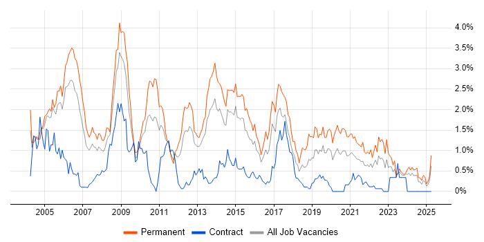 Job vacancy trend for Team Leader in South Wales Job vacancy trend for Team Leader in South Wales
