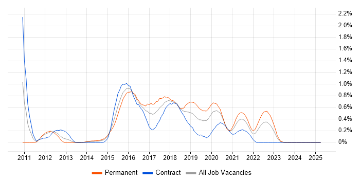 Job vacancy trend for TeamCity in South Wales Job vacancy trend for TeamCity in South Wales