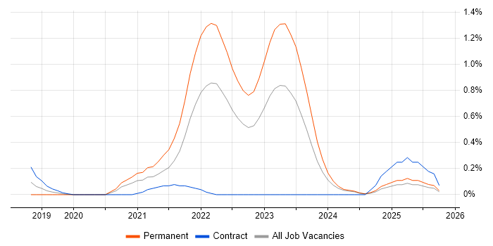 Tech for Good job vacancy trend in South Wales