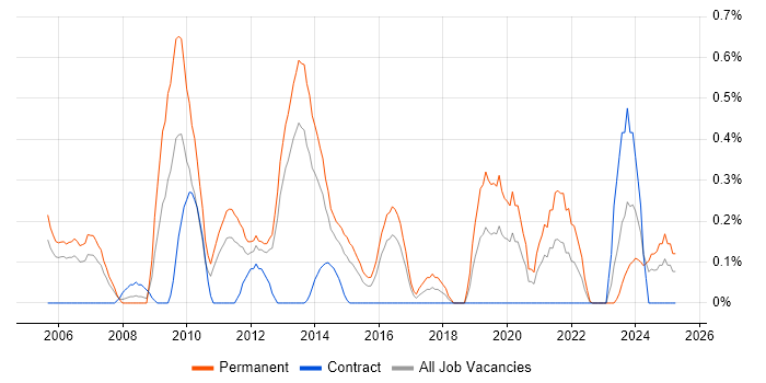 Job vacancy trend for Tech Ops in South Wales Job vacancy trend for Tech Ops in South Wales