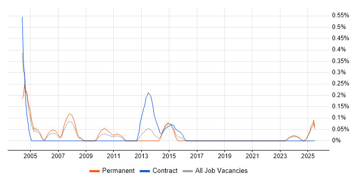 Job vacancy trend for Technical Administrator in South Wales