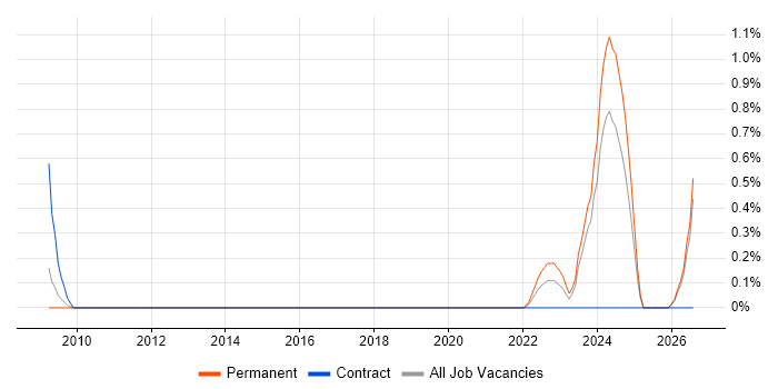 Technical Advisor job vacancy trend in South Wales