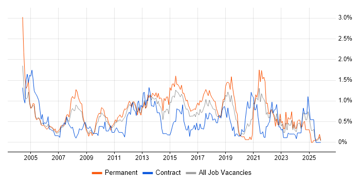 Technical Analyst job vacancy trend in South Wales