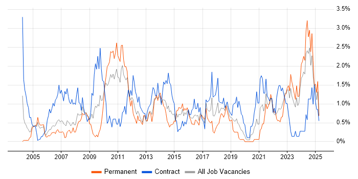 Job vacancy trend for Technical Architect in South Wales Job vacancy trend for Technical Architect in South Wales