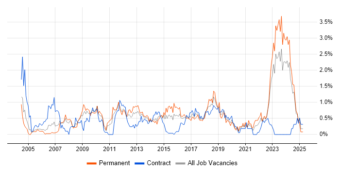 Job vacancy trend for Technical Architecture in South Wales Job vacancy trend for Technical Architecture in South Wales