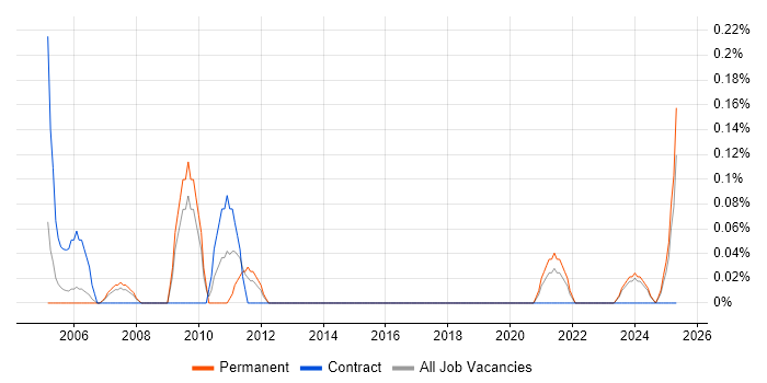 Job vacancy trend for Technical Assistant in South Wales Job vacancy trend for Technical Assistant in South Wales