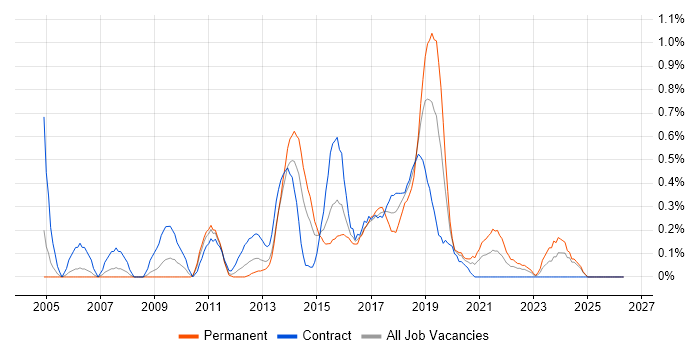 Technical Business Analyst job vacancy trend in South Wales