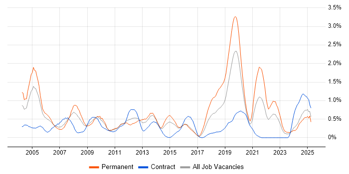 Job vacancy trend for Technical Consultant in South Wales Job vacancy trend for Technical Consultant in South Wales