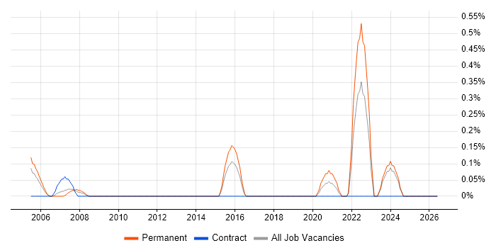Technical Coordinator job vacancy trend in South Wales