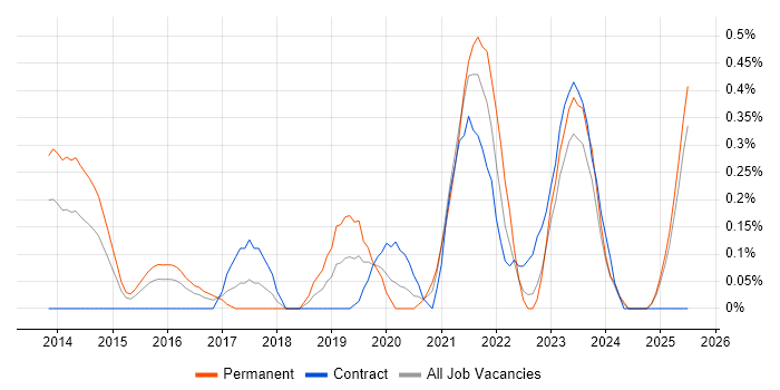 Job vacancy trend for Technical Debt in South Wales Job vacancy trend for Technical Debt in South Wales