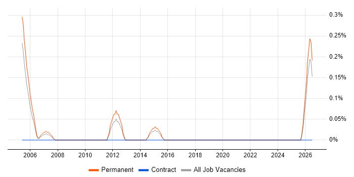 Technical Director job vacancy trend in South Wales