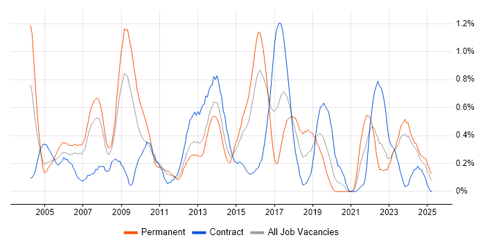 Job vacancy trend for Technical Engineer in South Wales Job vacancy trend for Technical Engineer in South Wales
