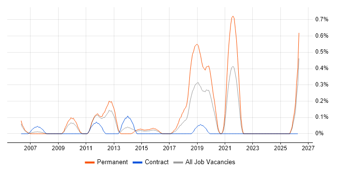 Technical Infrastructure Consultant job vacancy trend in South Wales