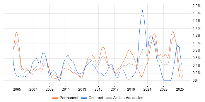 Job vacancy trend for Technical Leader in South Wales Job vacancy trend for Technical Leader in South Wales