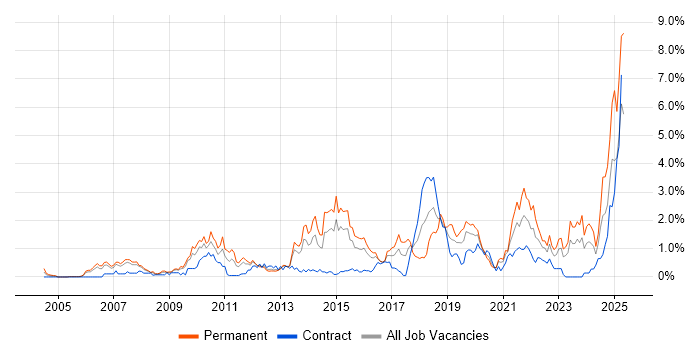Job vacancy trend for Technical Leadership in South Wales Job vacancy trend for Technical Leadership in South Wales