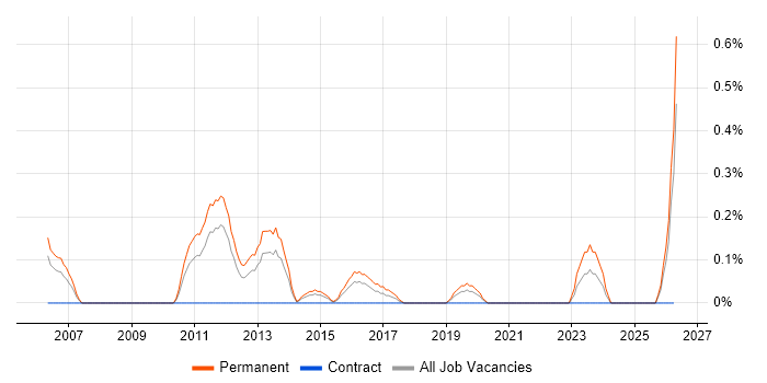 Technical Presales Consultant job vacancy trend in South Wales