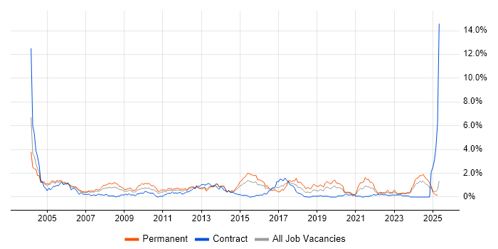 Job vacancy trend for Technical Support in South Wales Job vacancy trend for Technical Support in South Wales