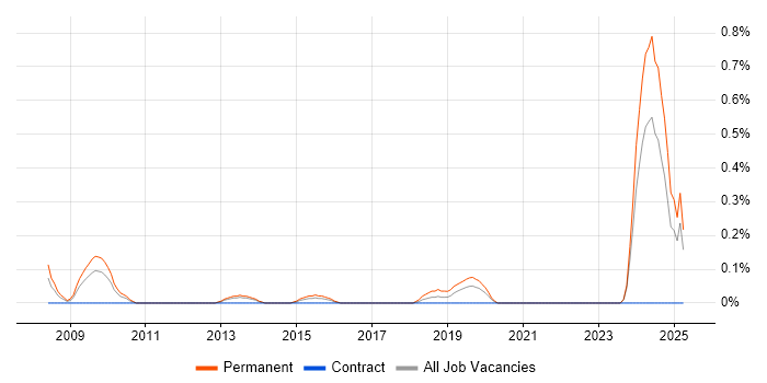 Job vacancy trend for Technologist in South Wales Job vacancy trend for Technologist in South Wales