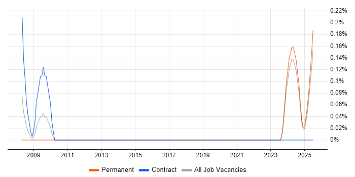 Job vacancy trend for Technology Consultant in South Wales