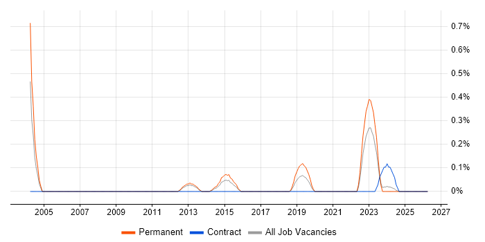Technology Director job vacancy trend in South Wales