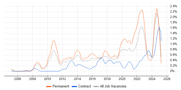 Job vacancy trend for Technology Roadmap in South Wales Job vacancy trend for Technology Roadmap in South Wales