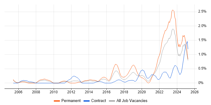 Job vacancy trend for Technology Strategy in South Wales Job vacancy trend for Technology Strategy in South Wales
