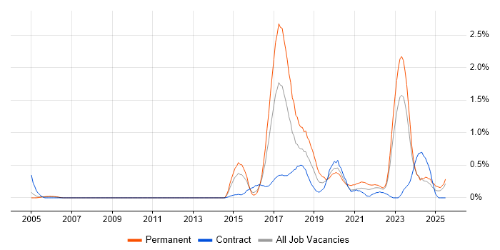 Job vacancy trend for Technology Transformation in South Wales Job vacancy trend for Technology Transformation in South Wales